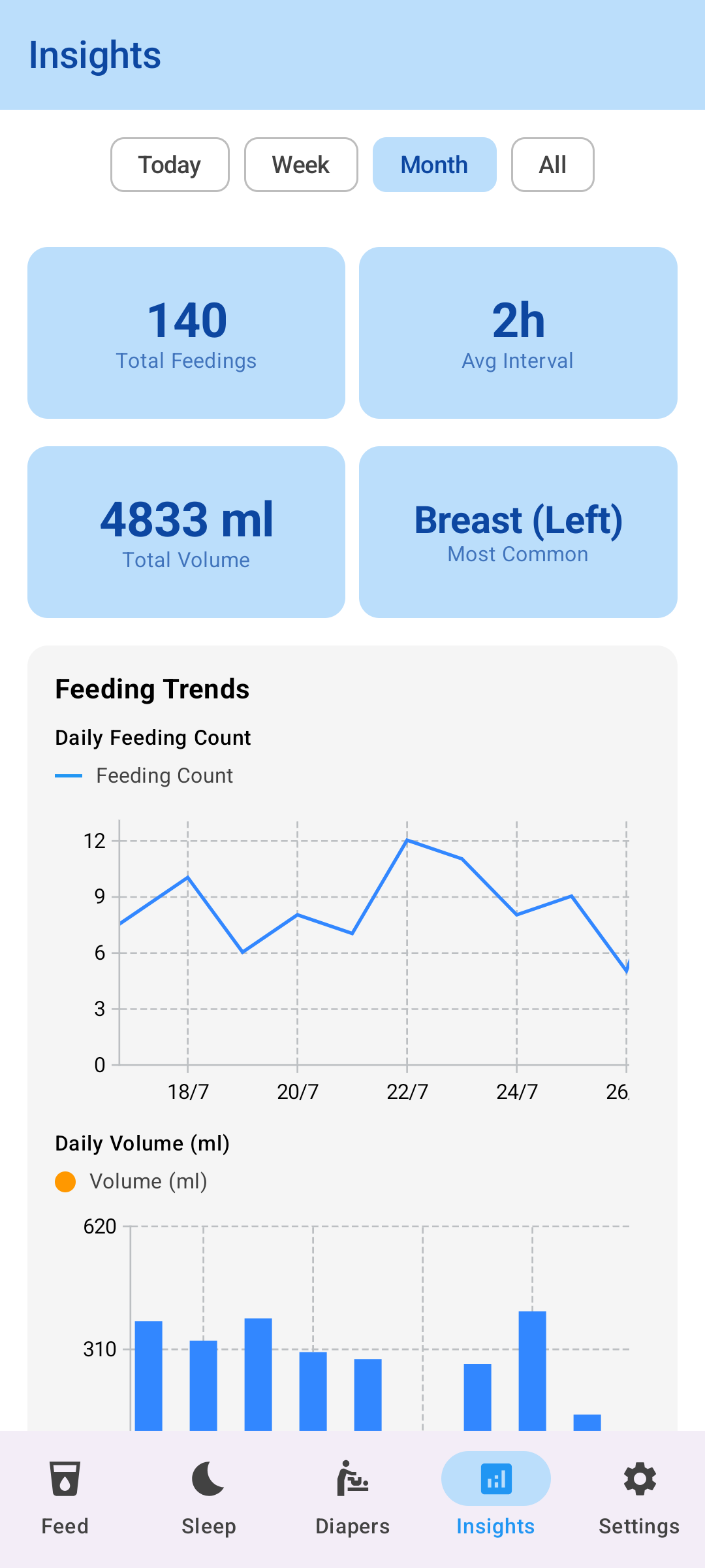 Baby tracker app insights showing feeding patterns, sleep trends and growth analytics to help parents understand their newborn's needs