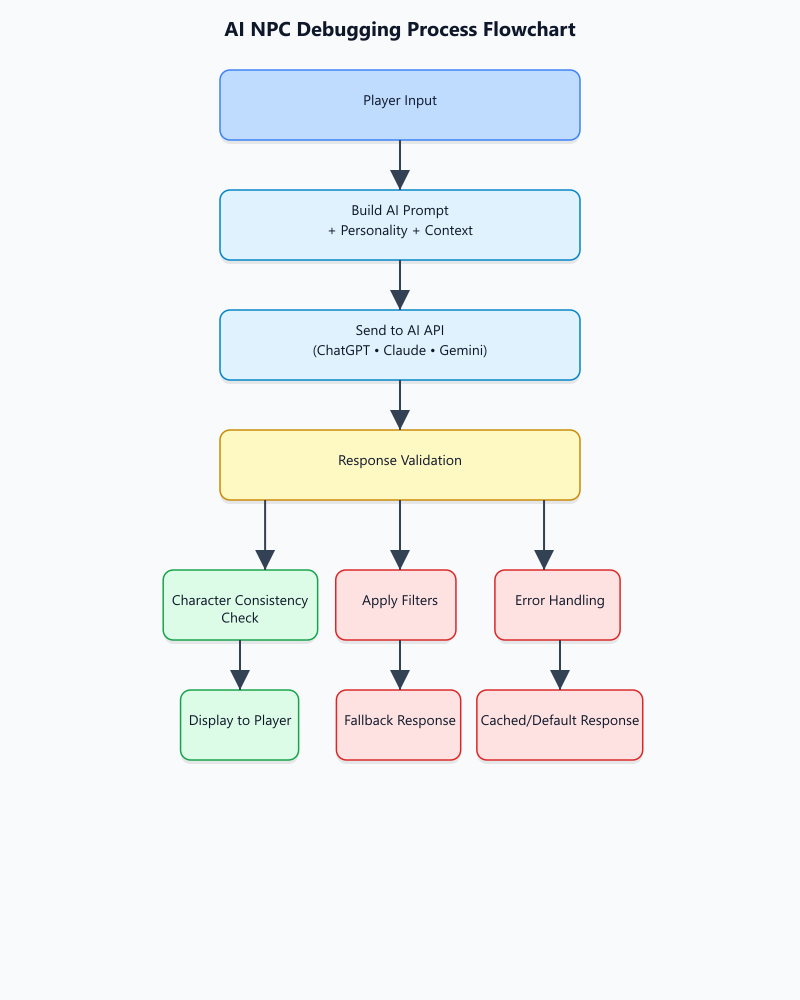 Unity AI debugging flowchart for ChatGPT, Claude and Gemini NPC responses showing validation and filtering stages