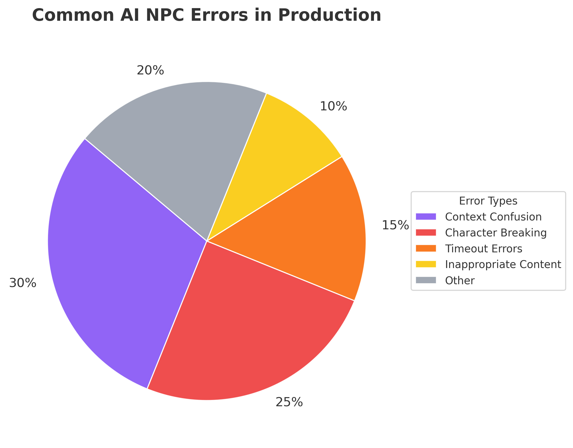Unity AI NPC error frequency chart showing ChatGPT, Claude and Gemini debugging statistics for character consistency issues