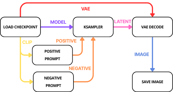 ComfyUI essential nodes diagram: complete workflow showing Load Checkpoint, CLIP Text Encode, KSampler, VAE Decode, and Save Image connections for AI generation