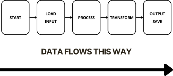 ComfyUI workflow data flow diagram: left-to-right processing from model loading through transformation to final image save in Stable Diffusion pipeline