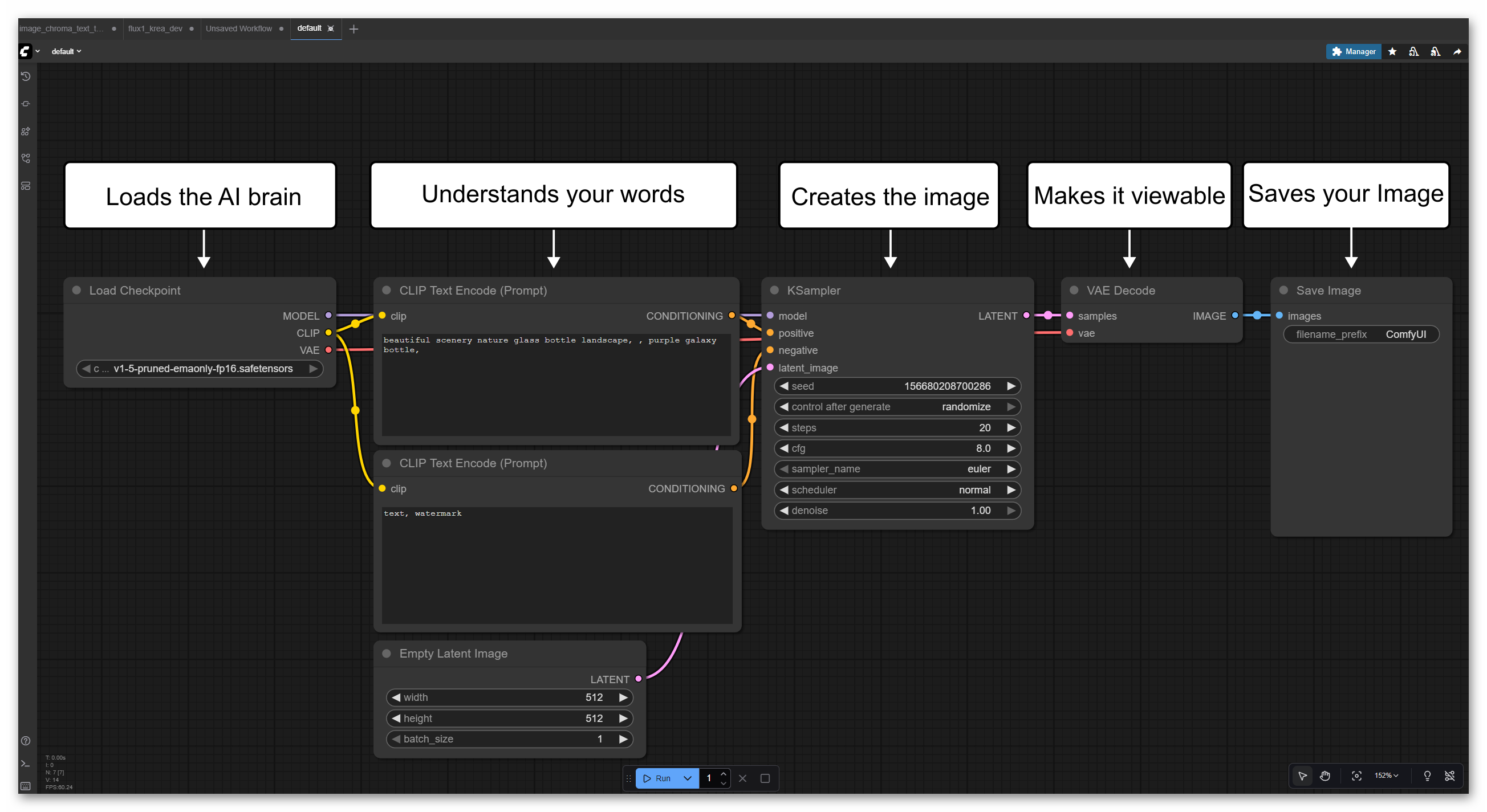 Simple default ComfyUI workflow with labeled nodes showing Load Checkpoint, CLIP Text Encode, KSampler, VAE Decode, Save Image