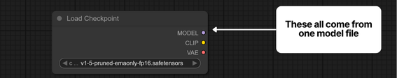 ComfyUI Load Checkpoint node showing three output connections: MODEL for AI model, CLIP for text encoding, and VAE for image decoding