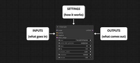 ComfyUI KSampler node anatomy diagram: input connections on left, generation settings in center, latent output on right for AI image workflow