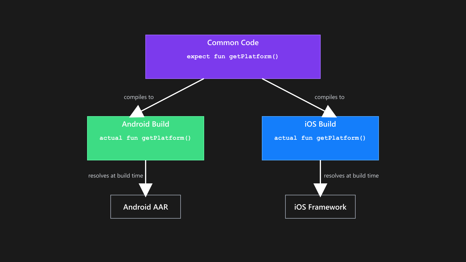 Kotlin Multiplatform expect/actual pattern flow diagram showing how shared code in commonMain compiles to platform-specific implementations for Android and iOS