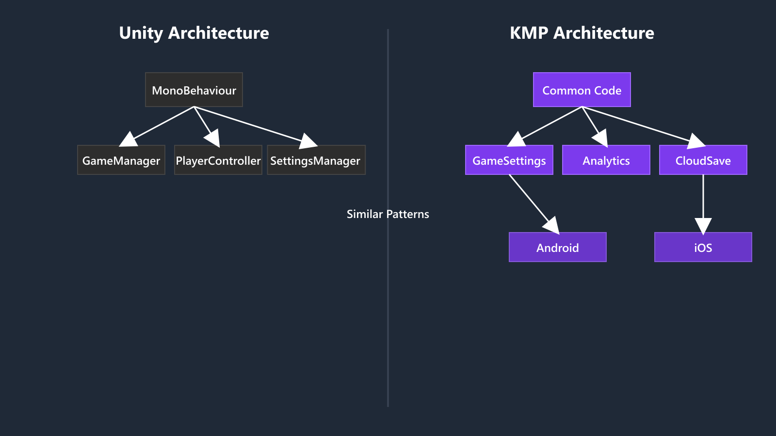 Side-by-side comparison of Unity MonoBehaviour component architecture versus Kotlin Multiplatform shared code structure for mobile game development
