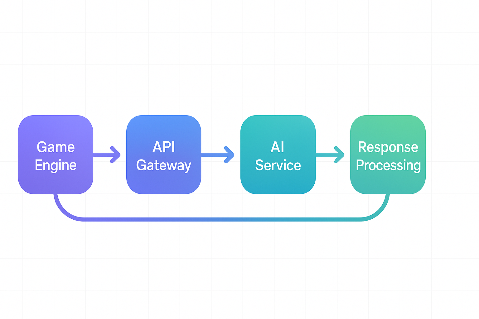 Unity to LLM API flow diagram showing Unity game connecting through API gateway to AI services