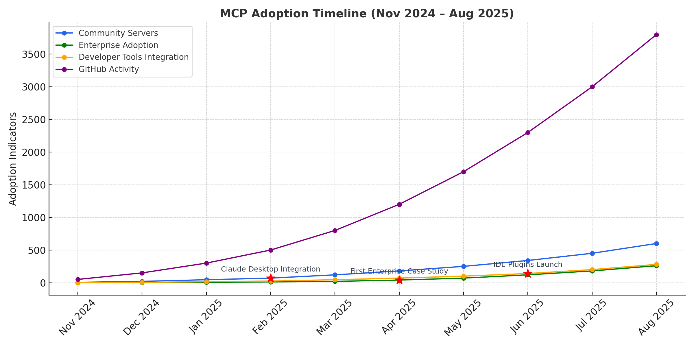 MCP adoption timeline graph showing exponential growth from early adopters to mainstream enterprise deployment