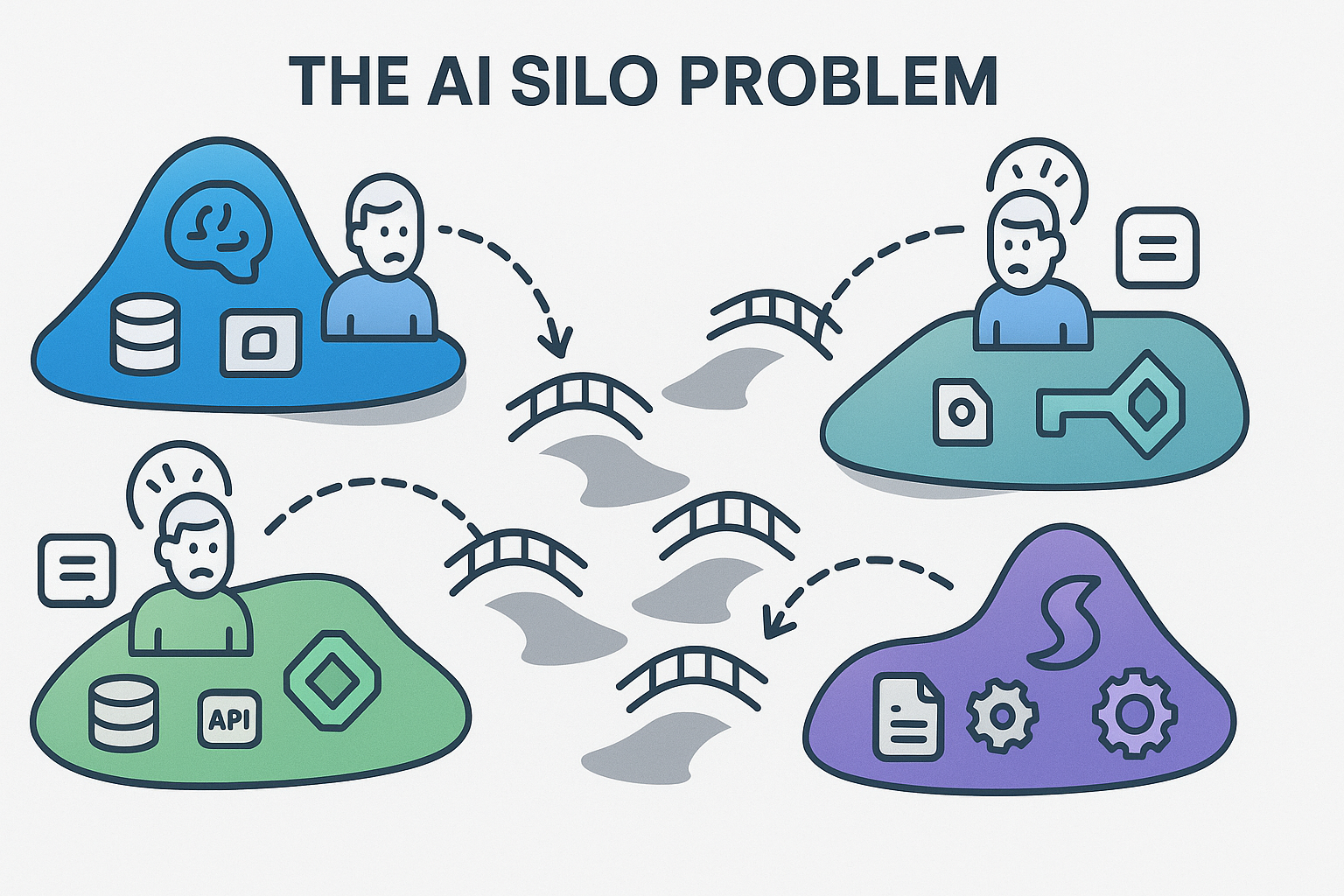 Diagram showing isolated AI platforms unable to share tools and integrations, with developers struggling to connect them