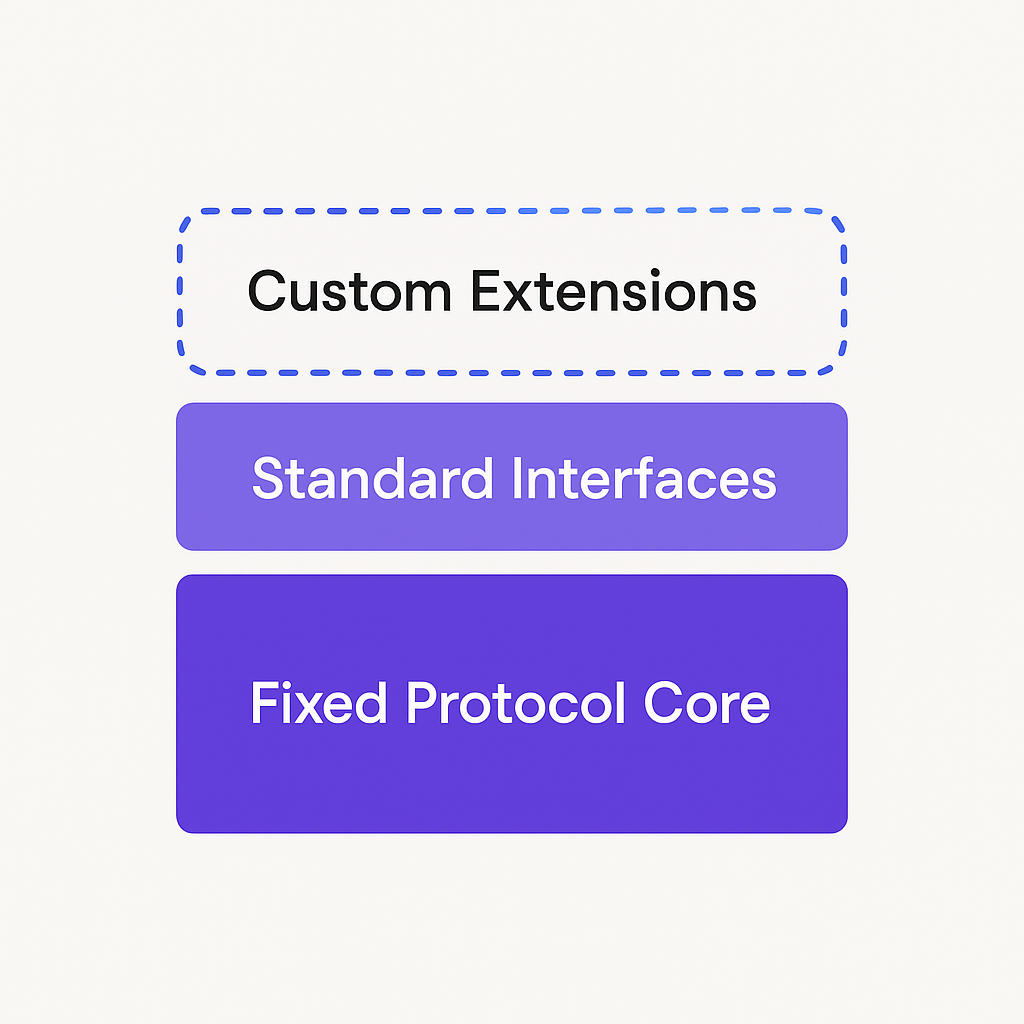 Layered architecture diagram showing MCP's fixed protocol core, standard interfaces, and customizable extension layer