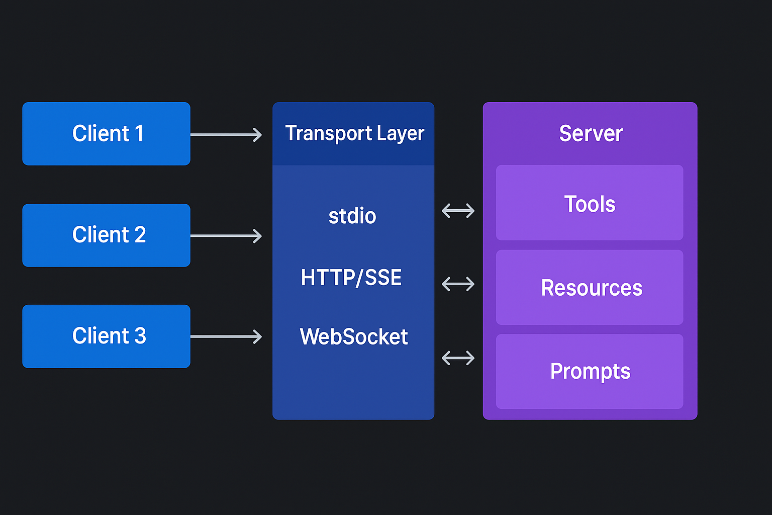 Model Context Protocol client-server architecture diagram showing how clients handle requests and UI while servers manage tools, resources, and business logic