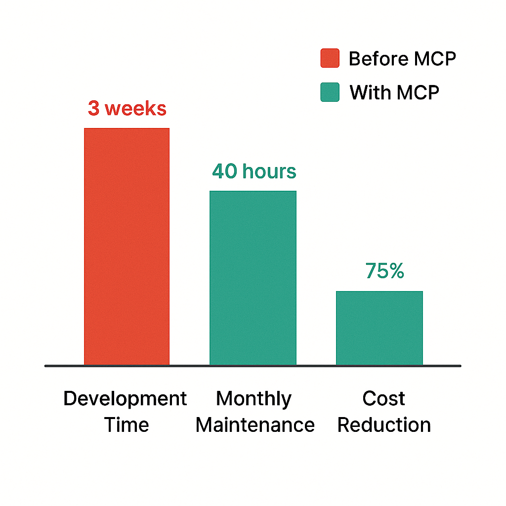 Bar chart comparing development costs: traditional integration at 100% vs MCP integration at 25%, highlighting 75% cost reduction