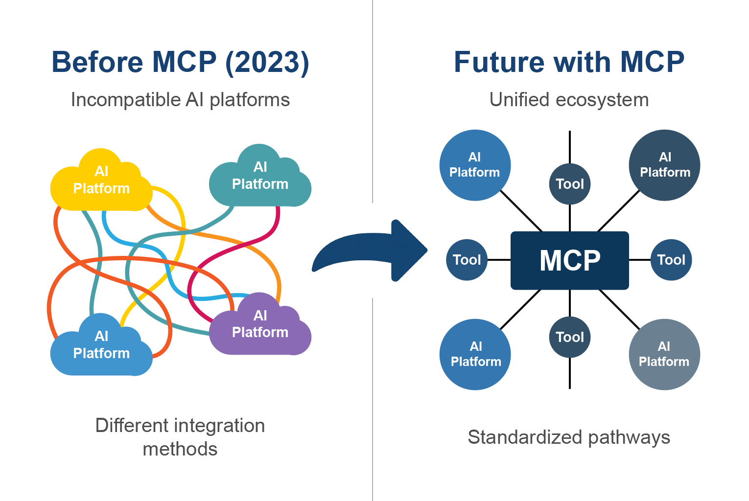 Future industry transformation prediction showing MCP becoming the standard protocol layer for AI integration by 2027