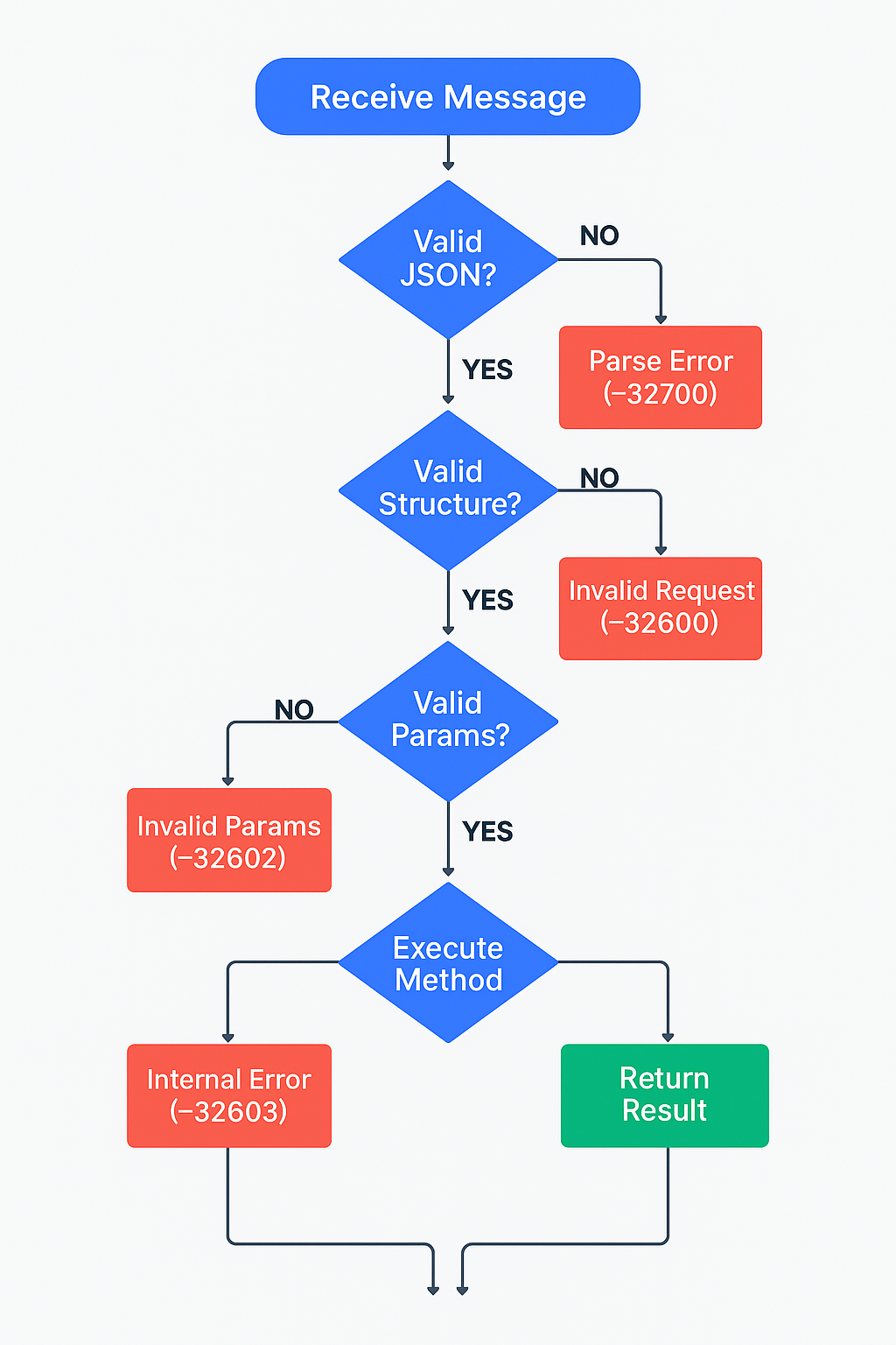 JSON-RPC error handling decision tree showing validation flow and error codes
