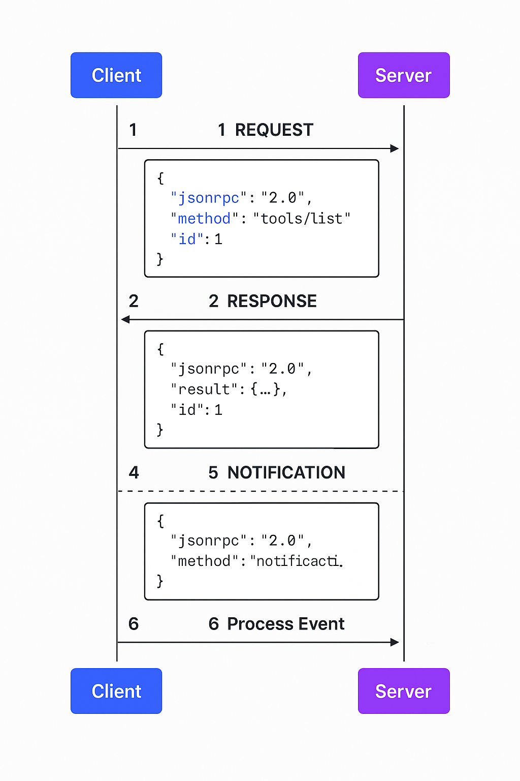 MCP message flow sequence diagram showing complete client-server communication cycle