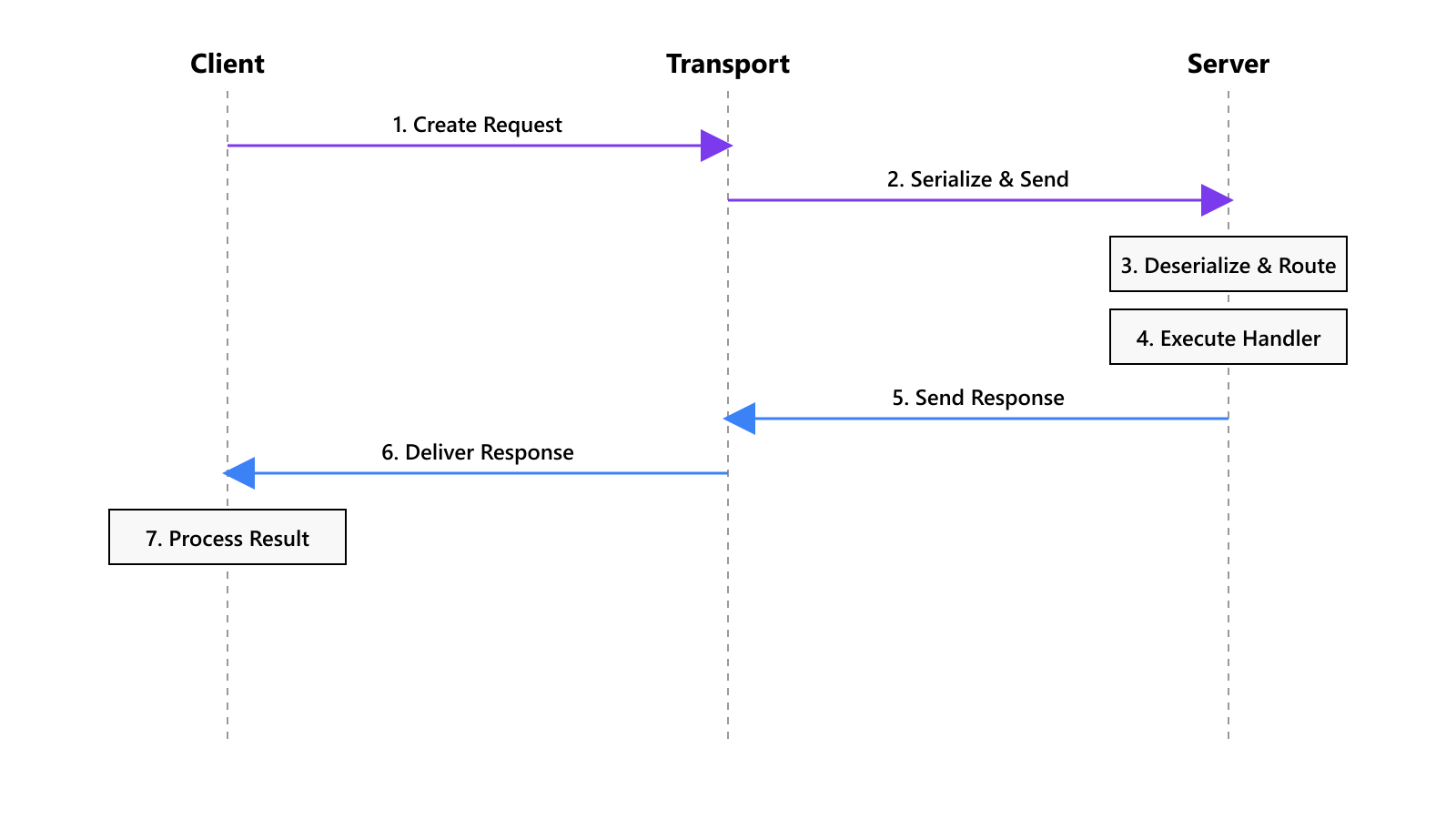 MCP message flow sequence diagram showing 7-step request-response cycle from client through transport layer to server using JSON-RPC 2.0 protocol