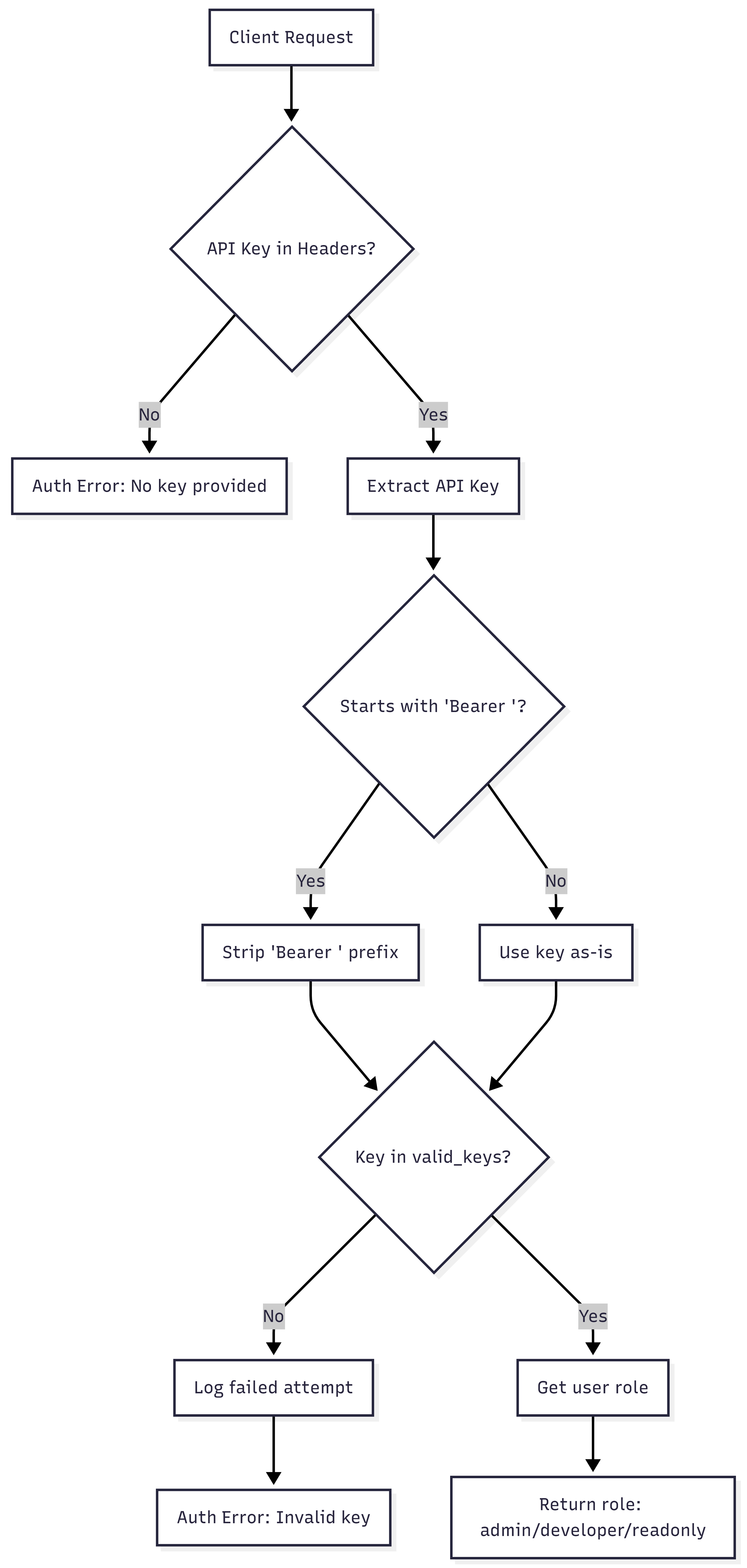 Flowchart showing API key authentication process with validation and error handling