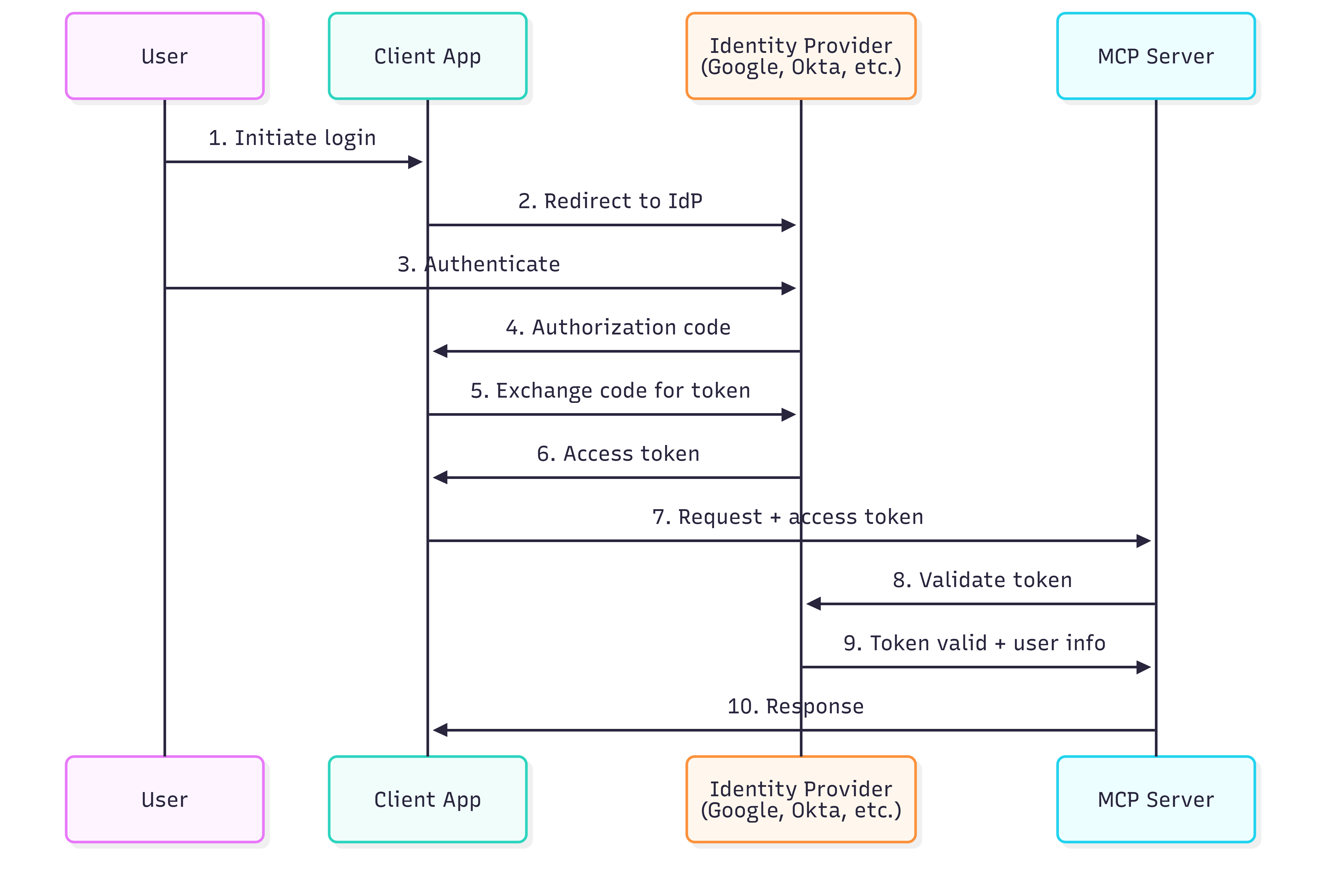 OAuth 2.0 authentication flow diagram showing user, client, identity provider, and MCP server interaction