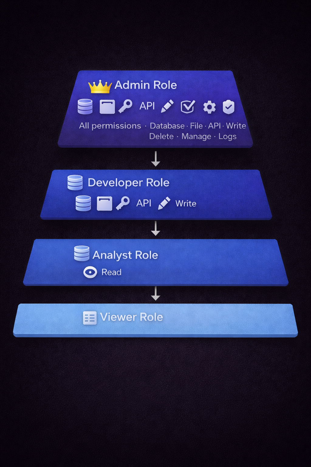 Role-based access control hierarchy showing Admin, Developer, Analyst, and Viewer roles with their permissions