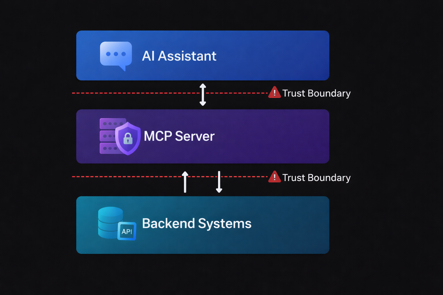 Diagram showing three layers of MCP security: AI Assistant, MCP Server, and Backend Systems with trust boundaries between them
