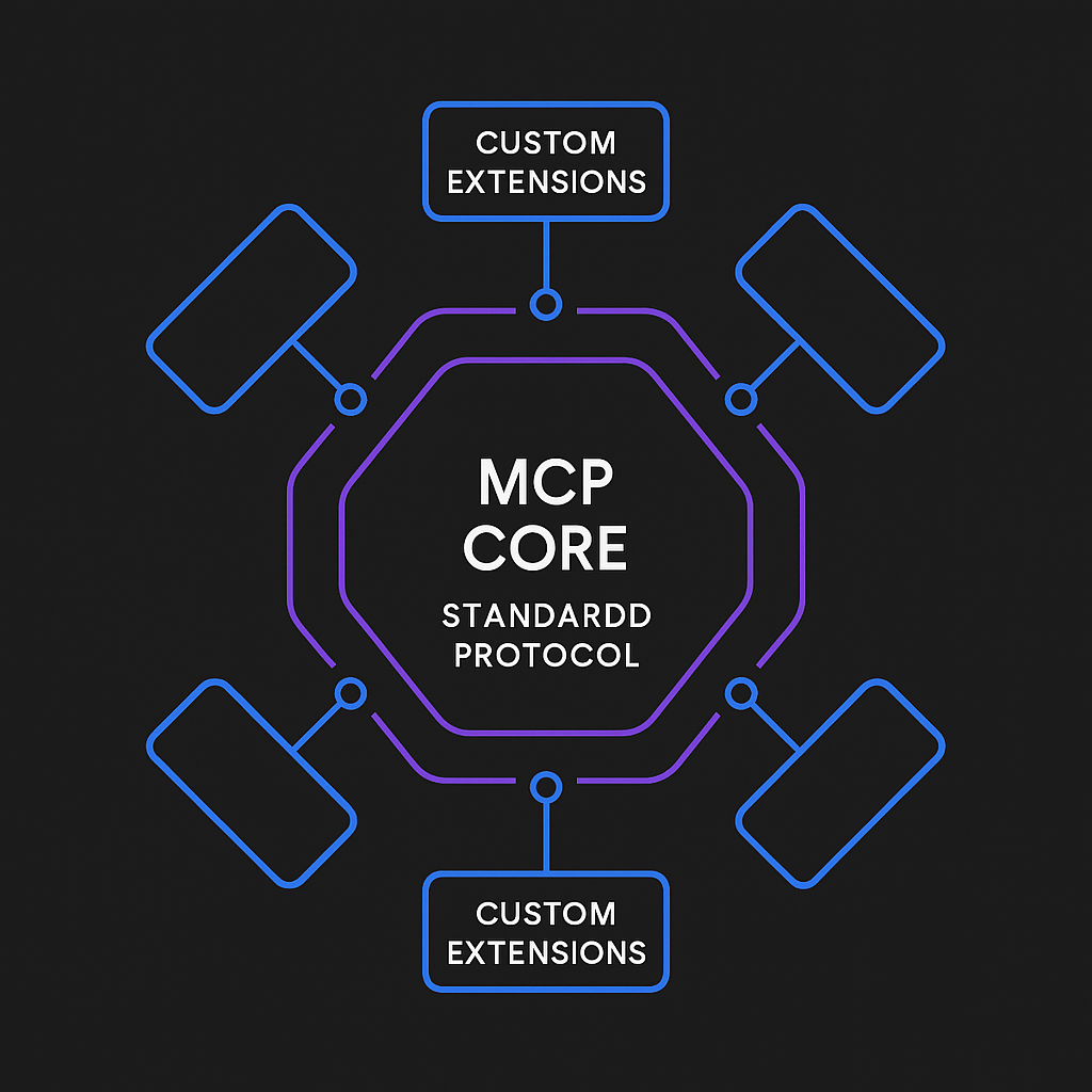 Technical diagram showing MCP's core standardized protocol with customizable extensions around the edges, illustrating how strict standards and developer flexibility coexist