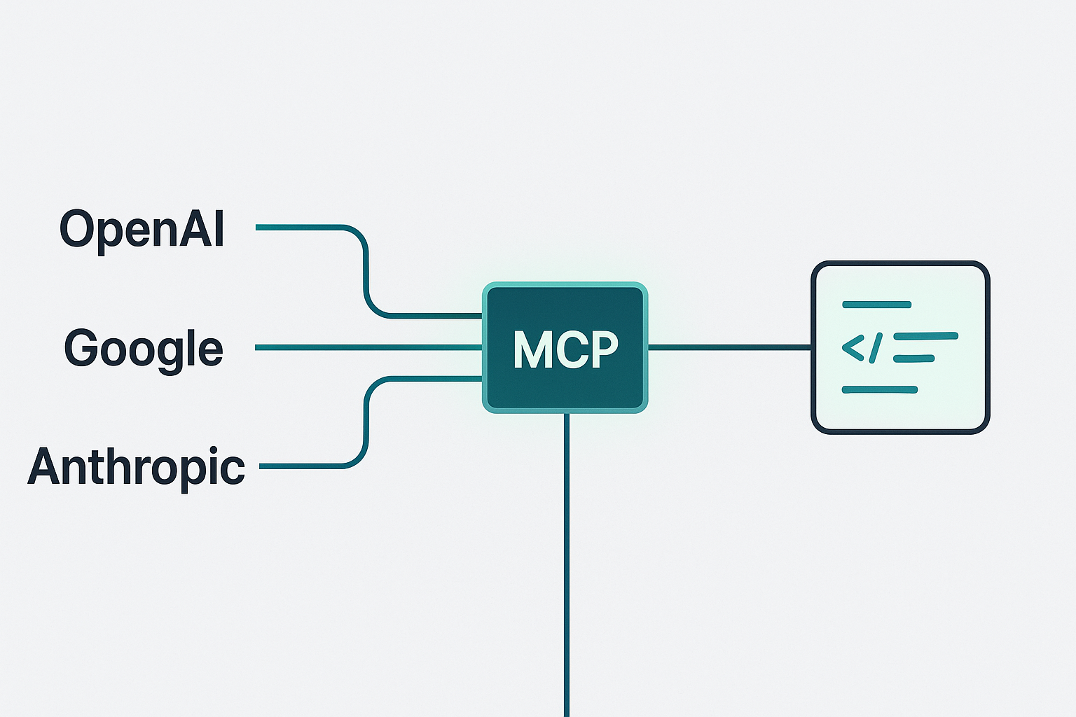 Clean diagram showing MCP at center with standardized connections radiating to OpenAI, Anthropic, Google, and other AI platforms