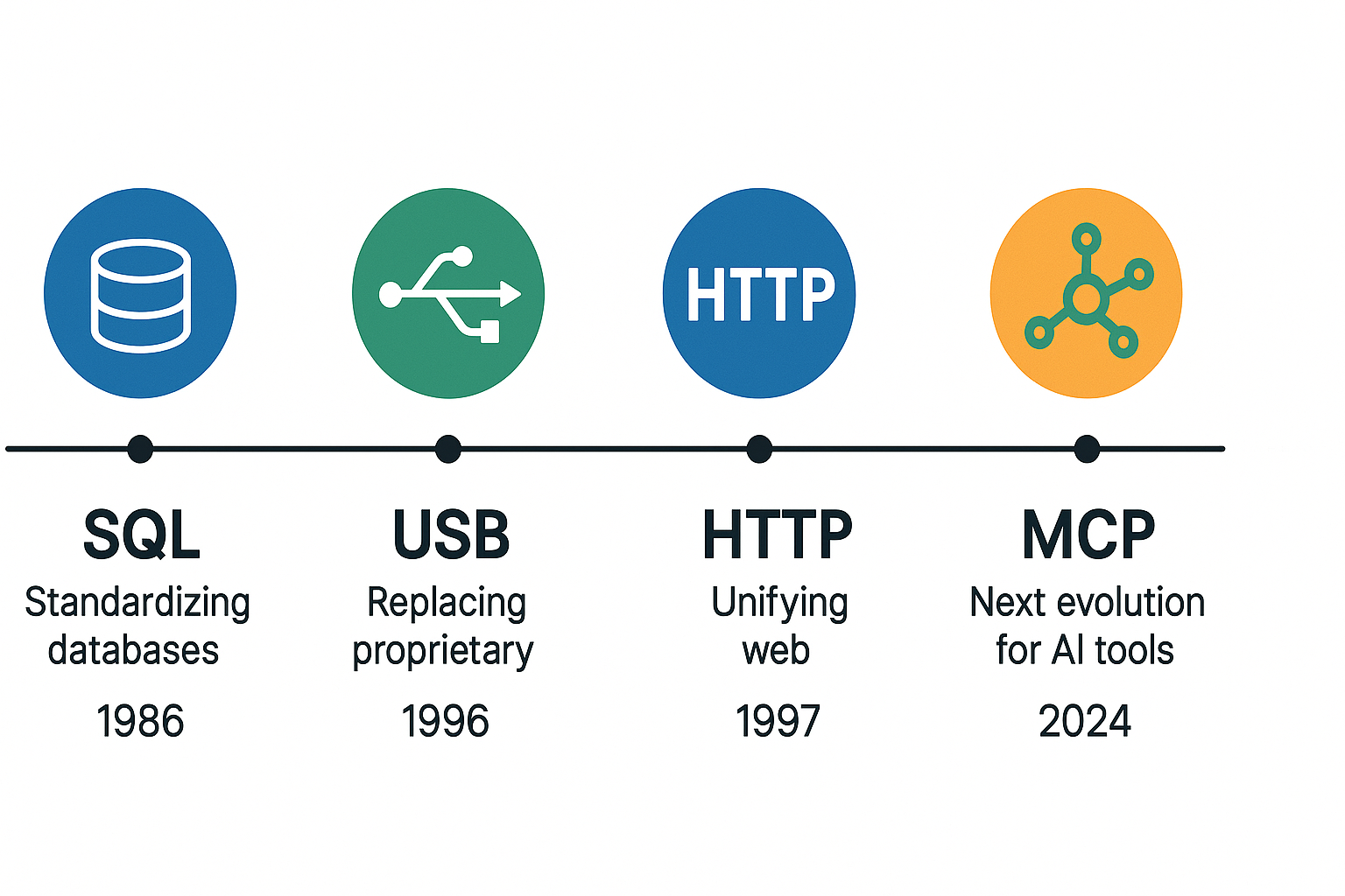 Historical timeline showing technology standardization victories from 1996 USB to 2024 MCP, including WiFi, Bluetooth, and HTTP