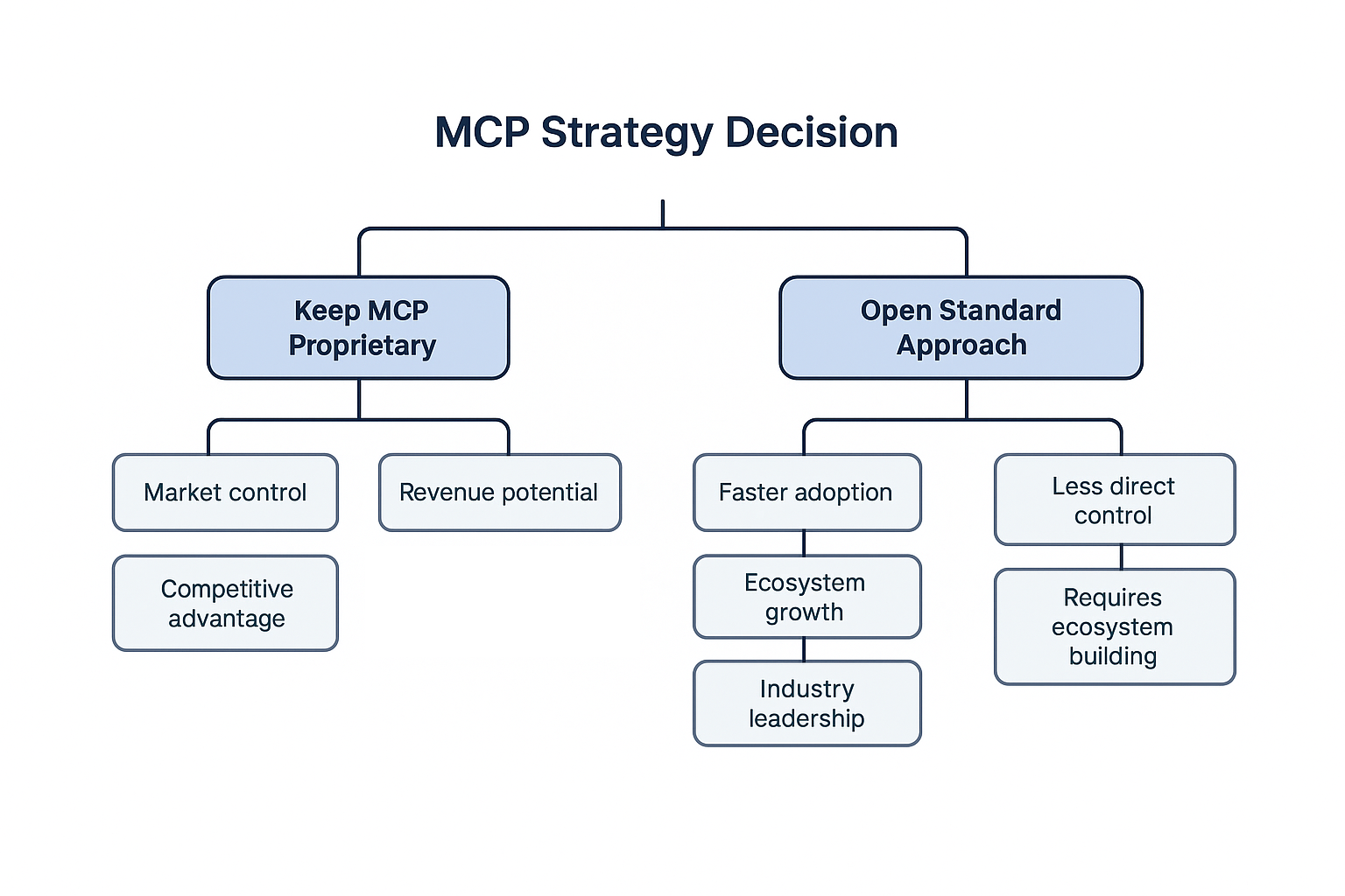Strategic decision flowchart showing Anthropic's choice between proprietary control and open standards for MCP development