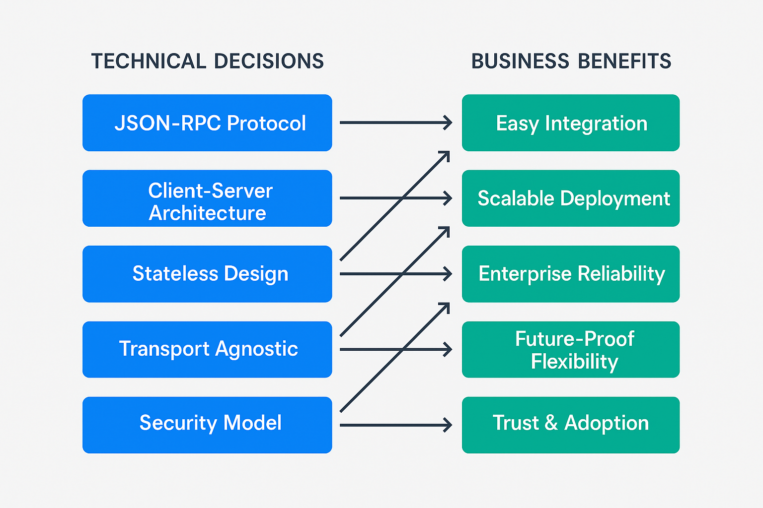 Diagram illustrating how MCP's technical architecture decisions directly impact business outcomes and enterprise adoption