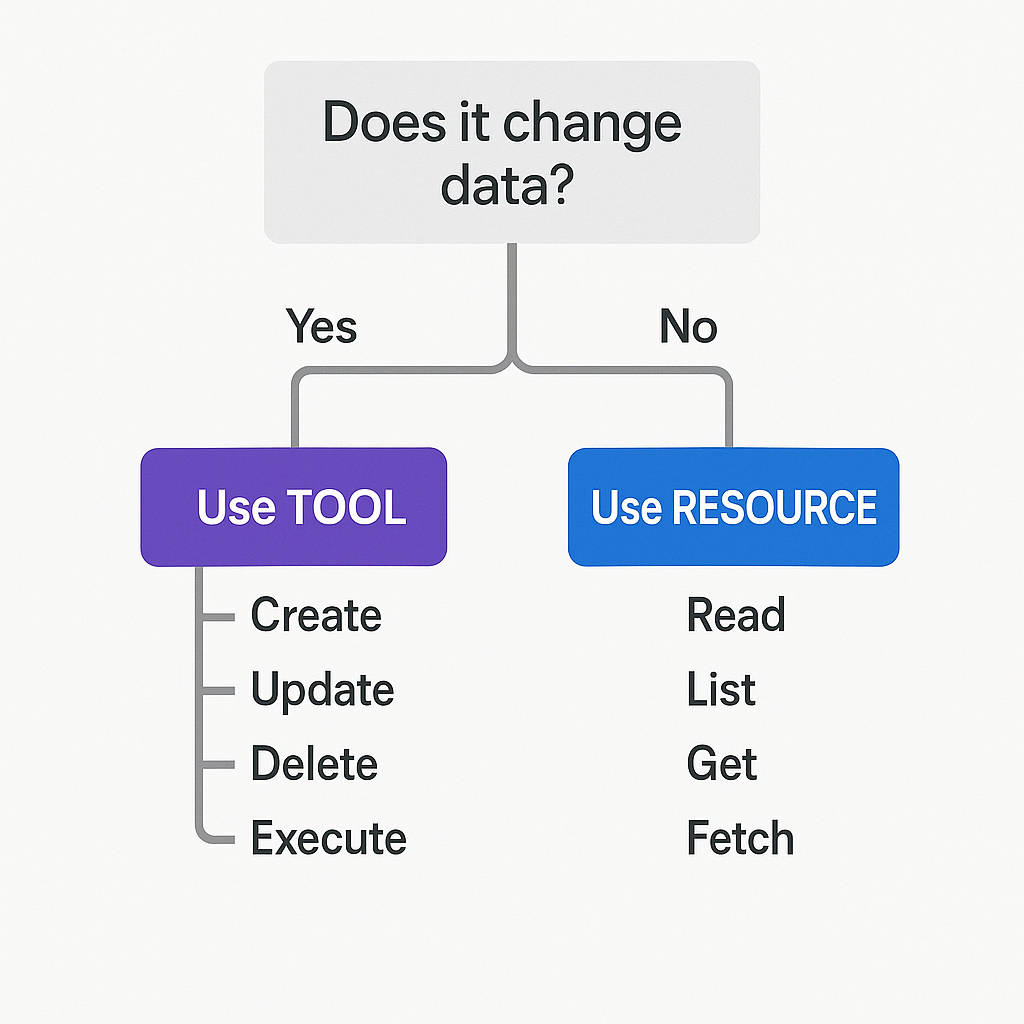 MCP Tool vs Resource Decision Tree