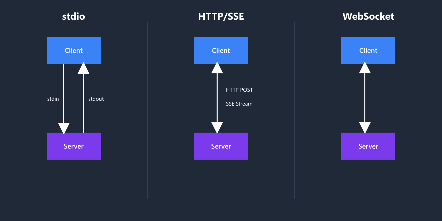 Model Context Protocol transport layer comparison infographic showing when to use stdio for local processes, HTTP/SSE for web apps, and WebSocket for real-time bidirectional communication