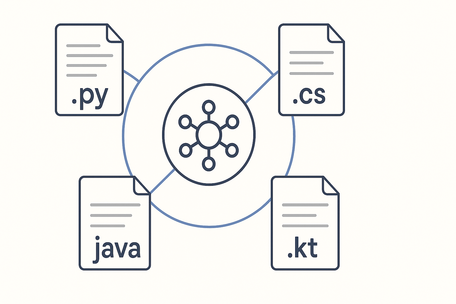 Diagram showing MCP coordinating analysis of C#, Kotlin, Java, Python, JavaScript, and other programming languages through a unified context server