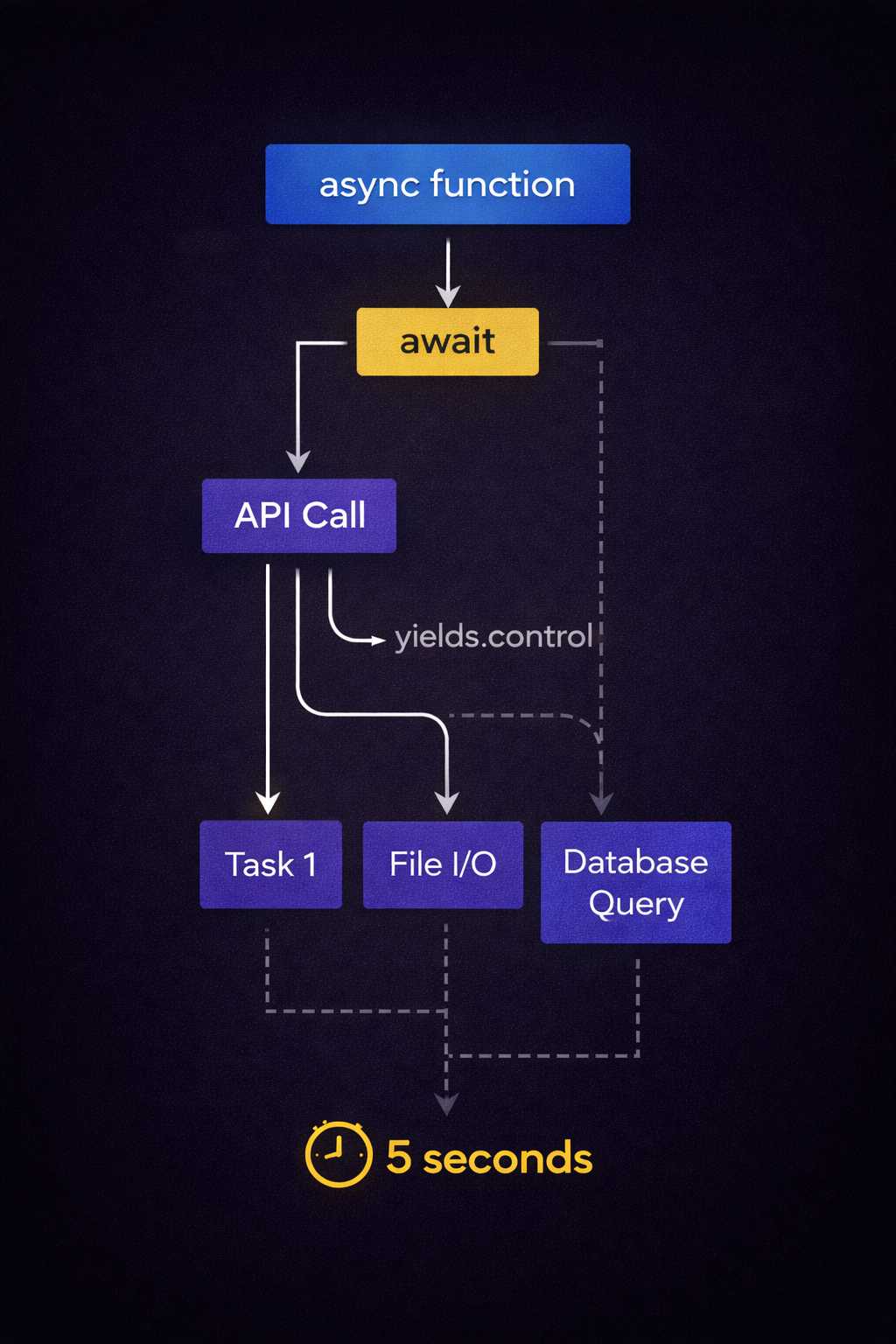 Flowchart showing how async functions yield control at await points while concurrent tasks execute
