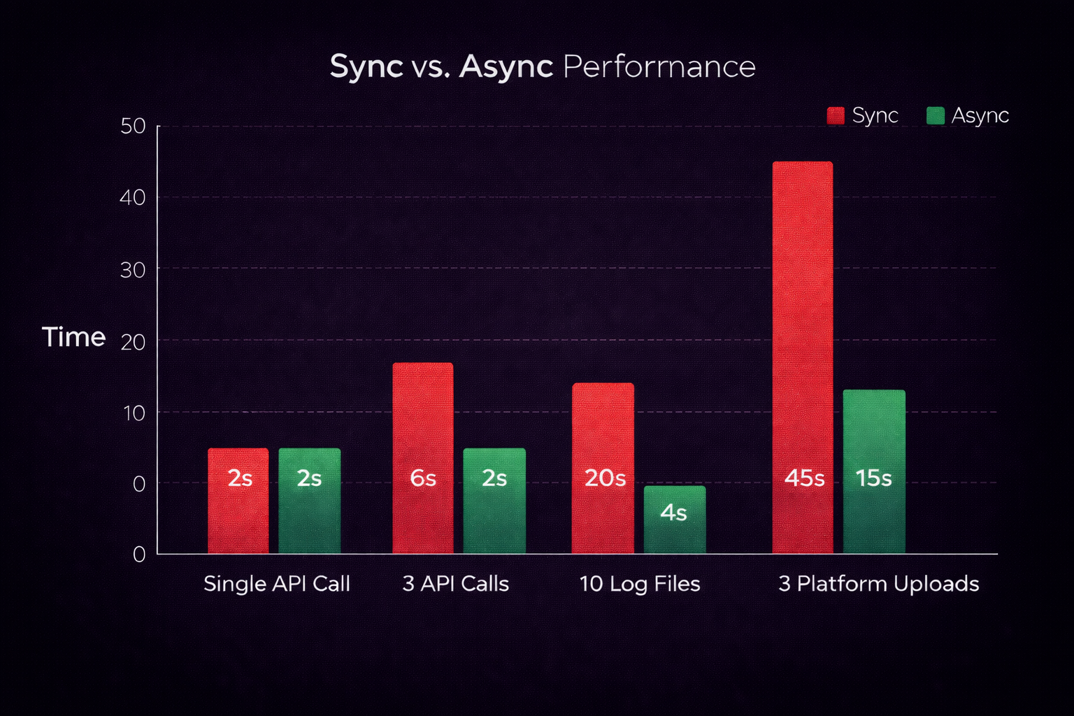 Performance comparison chart showing 3-5x speedup using async for API calls, log analysis, and build distribution