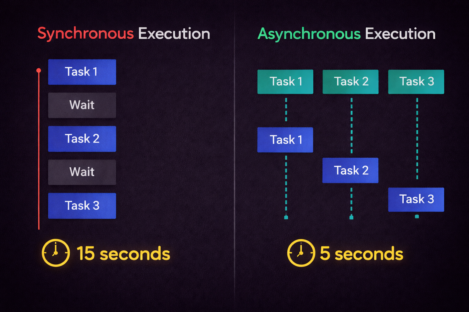 Comparison of synchronous execution taking 15 seconds versus asynchronous execution completing in 5 seconds