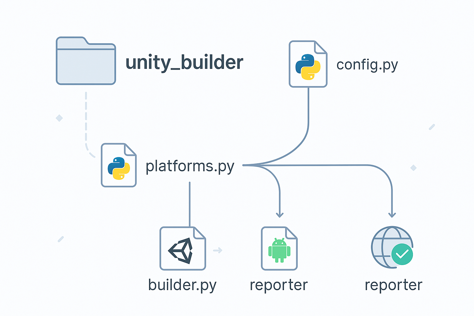 Software architecture diagram showing unity_builder Python package with four modules (config.py, platforms.py, builder.py, reporter.py) connected by data flow arrows
