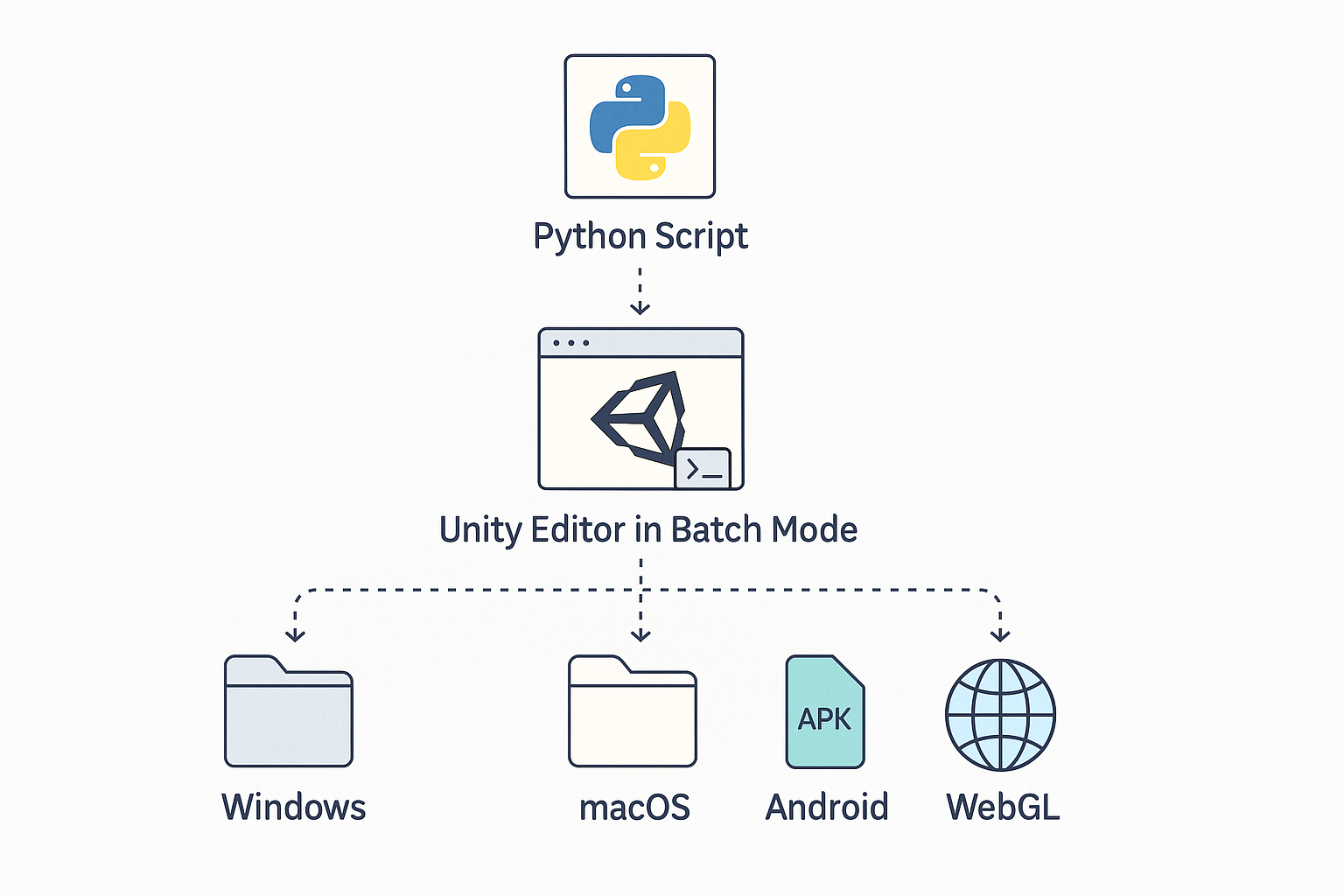 Technical diagram of Unity build automation pipeline: Python script connects to Unity Editor in batch mode, then branches to build Windows, macOS, Android and WebGL versions