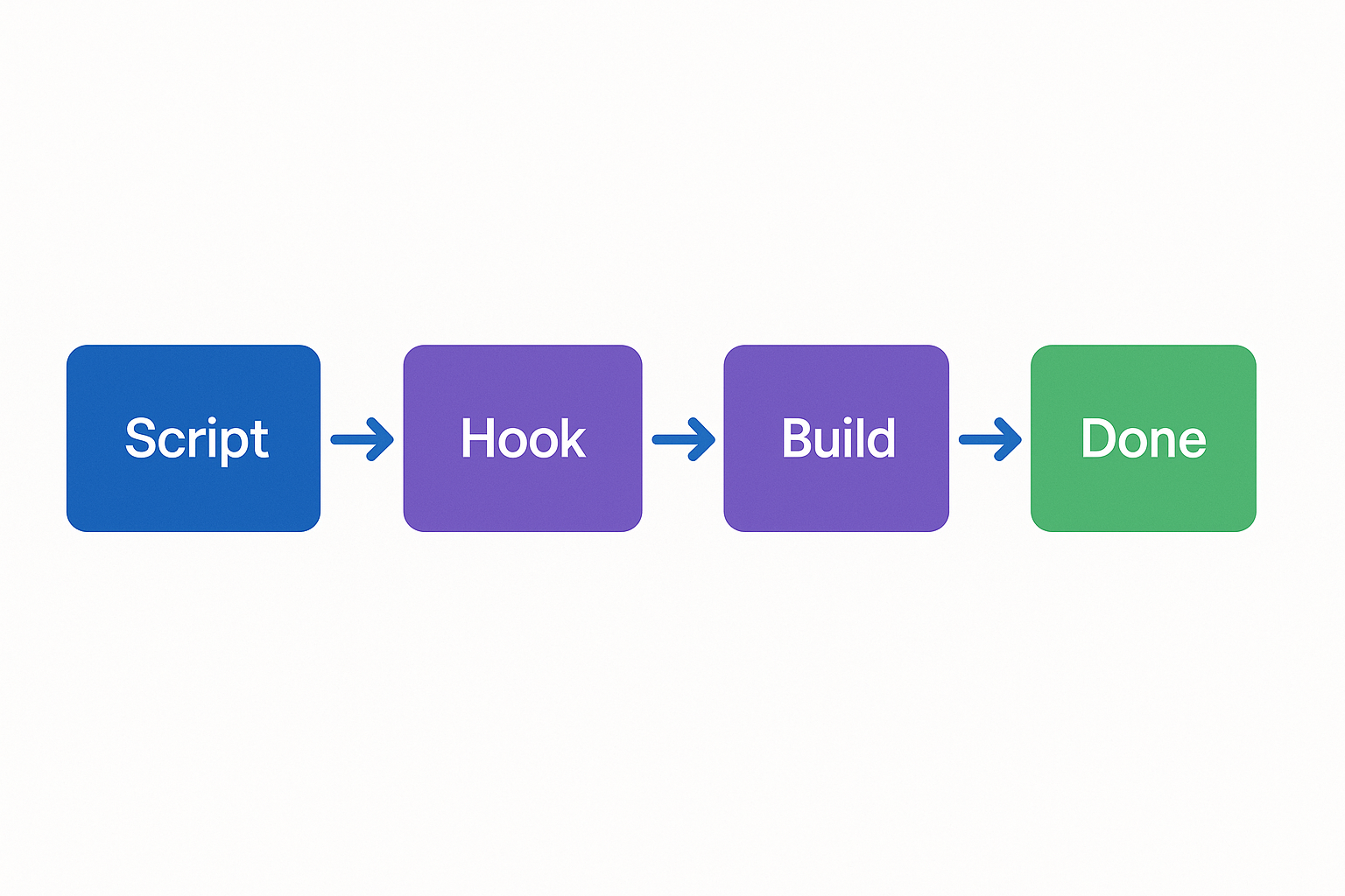 Flow diagram showing build automation workflow: script execution, pre-build hook, Unity build process, and notification