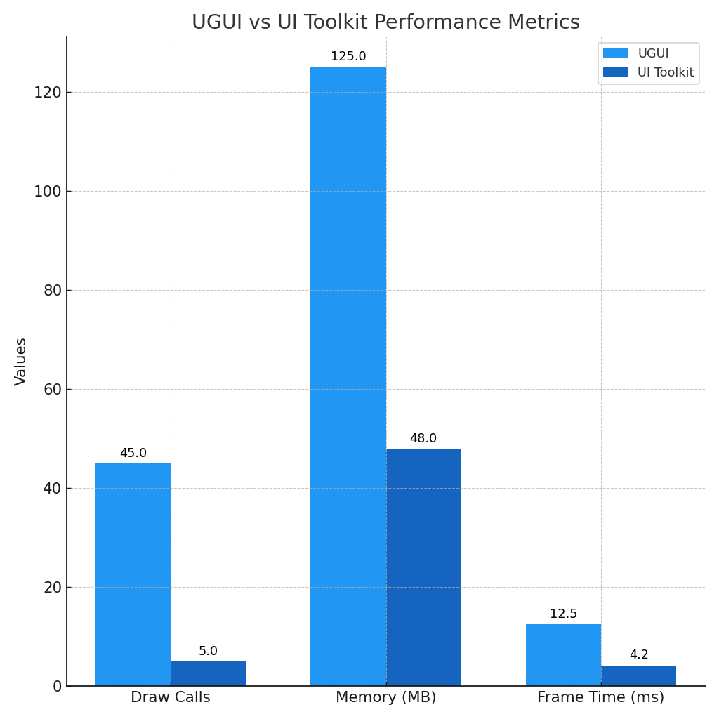 Unity UI performance comparison chart - UGUI vs UI Toolkit draw calls, frame time, and memory usage benchmarks
