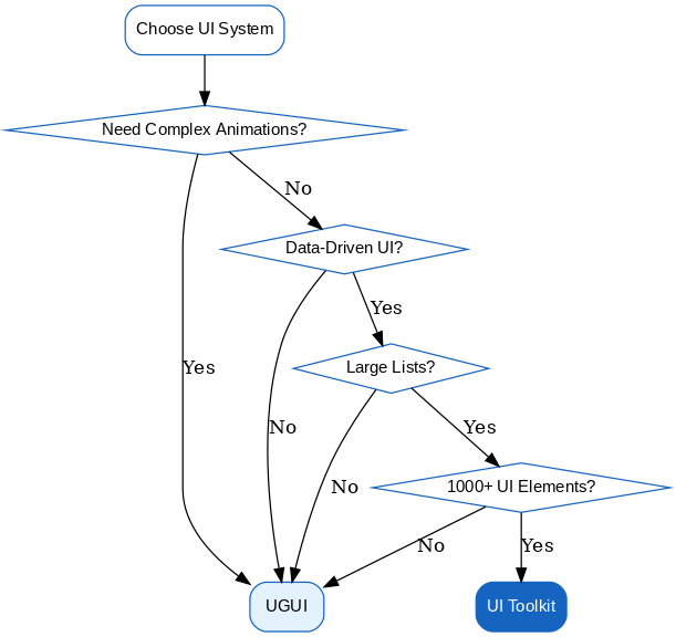Unity UI system decision flowchart - Choose between UGUI and UI Toolkit based on your project requirements