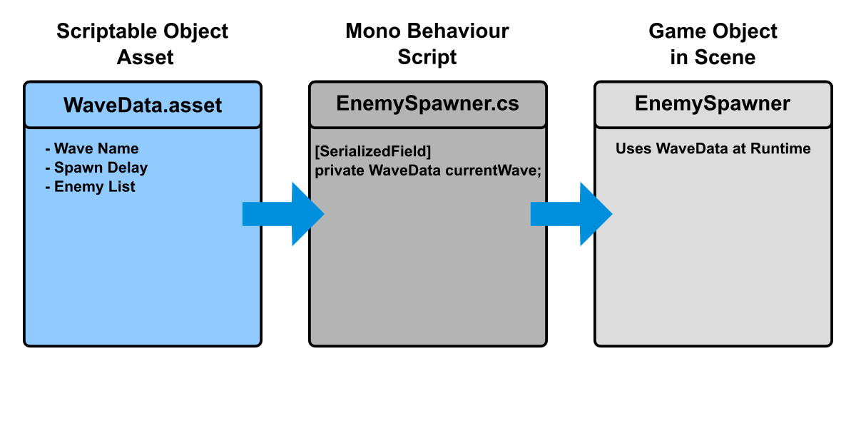 Diagram showing Unity ScriptableObject data flow from asset file through MonoBehaviour script to GameObject in scene