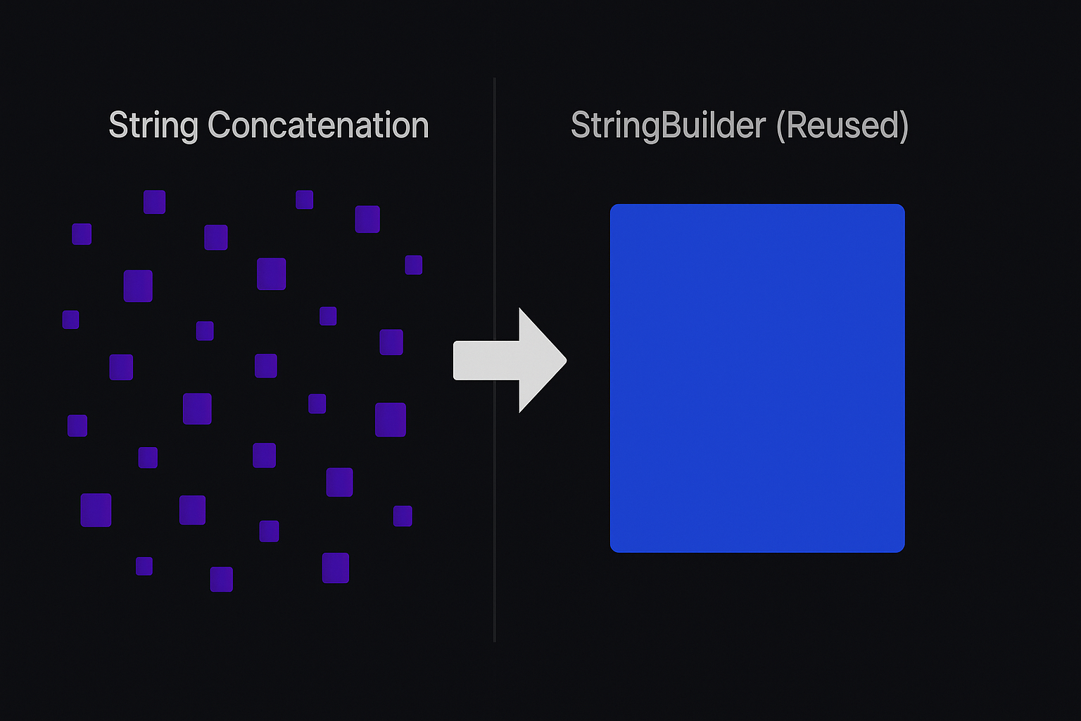 StringBuilder reuse versus string concatenation garbage comparison showing memory efficiency